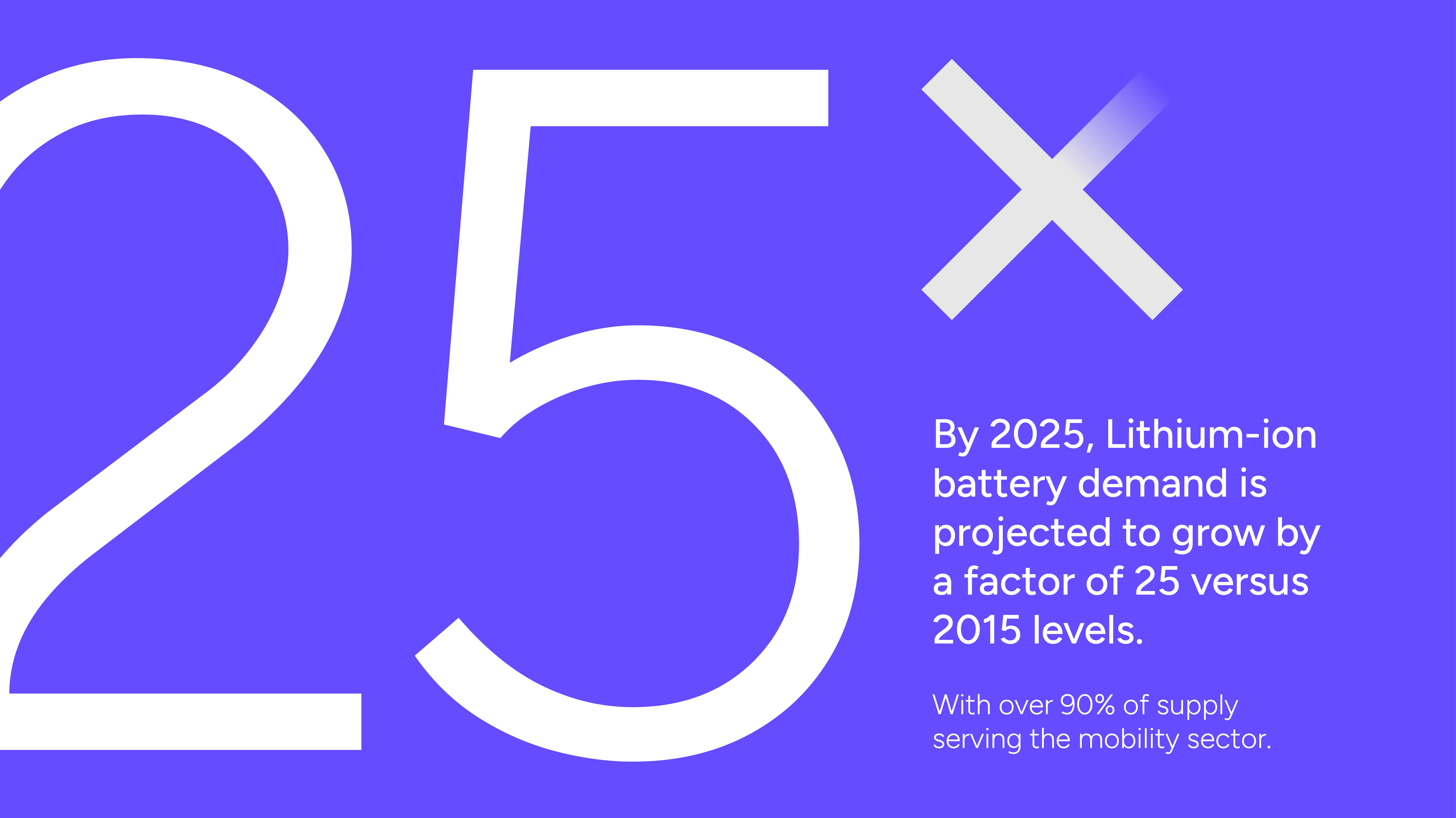 By 2025, Lithium-ion battery demand is going to grow by a factor of 25 versus 2015 levels