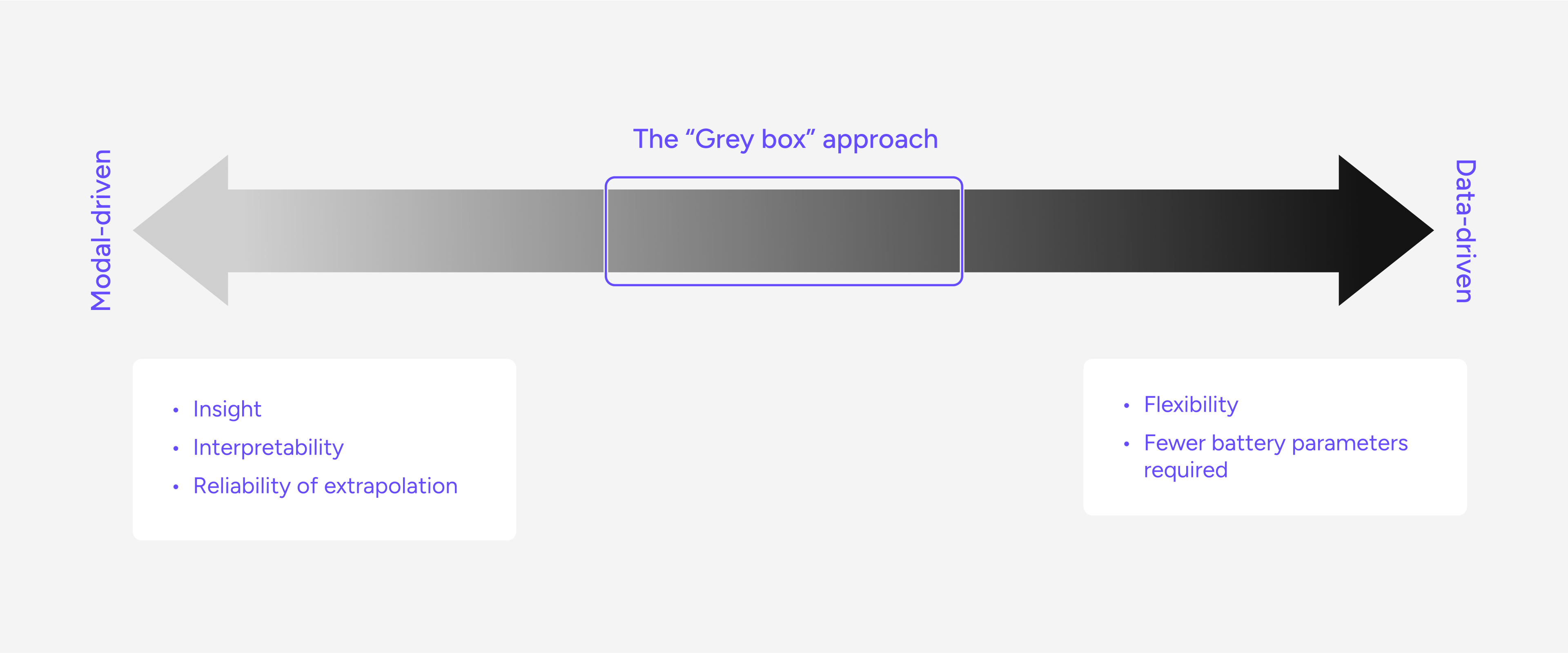 Diagram showing how the grey box approach gives the optimal combination of model and data driven AI