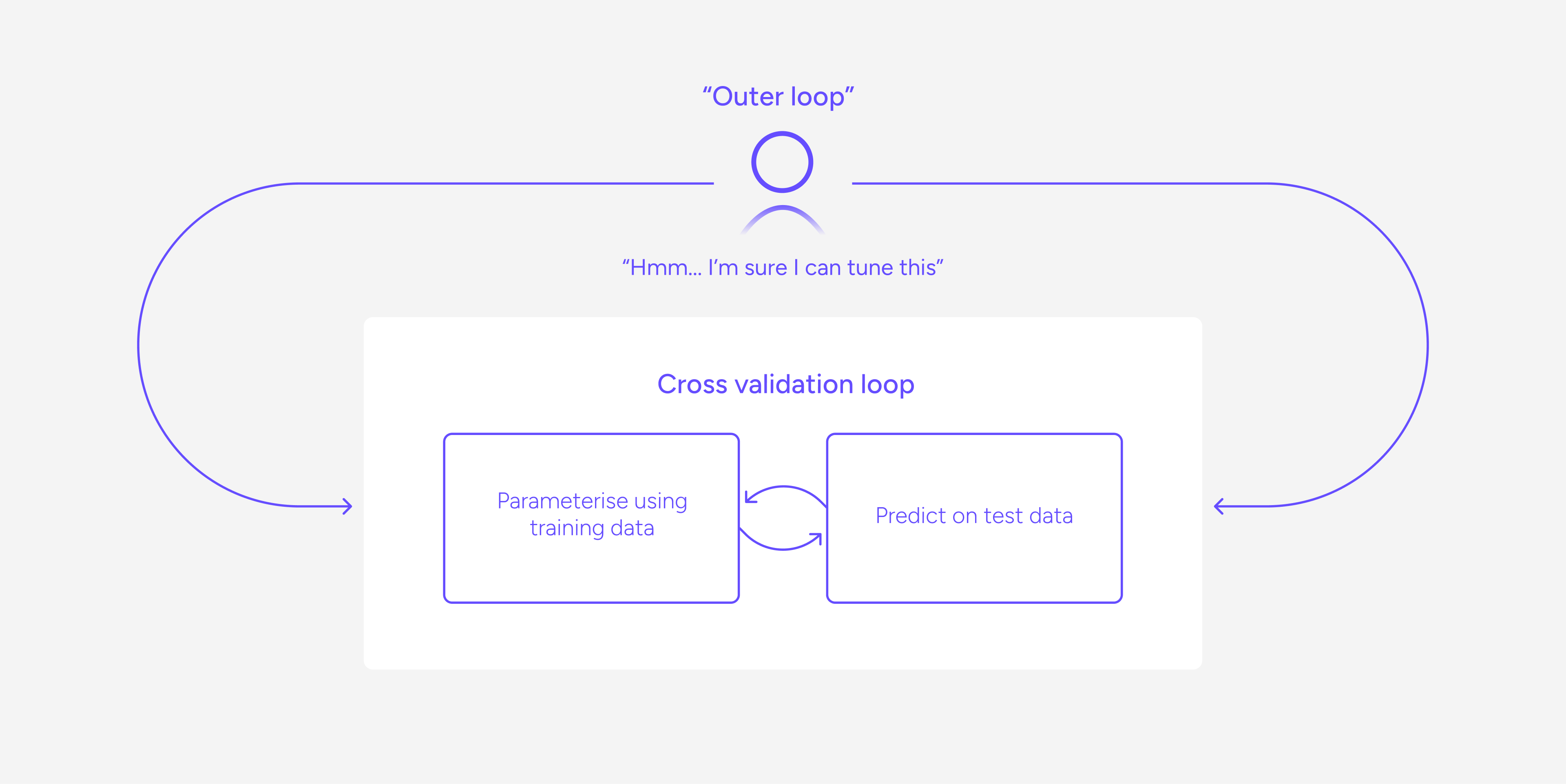 Diagram showing how the Outer loop has influence on AI/ML methods