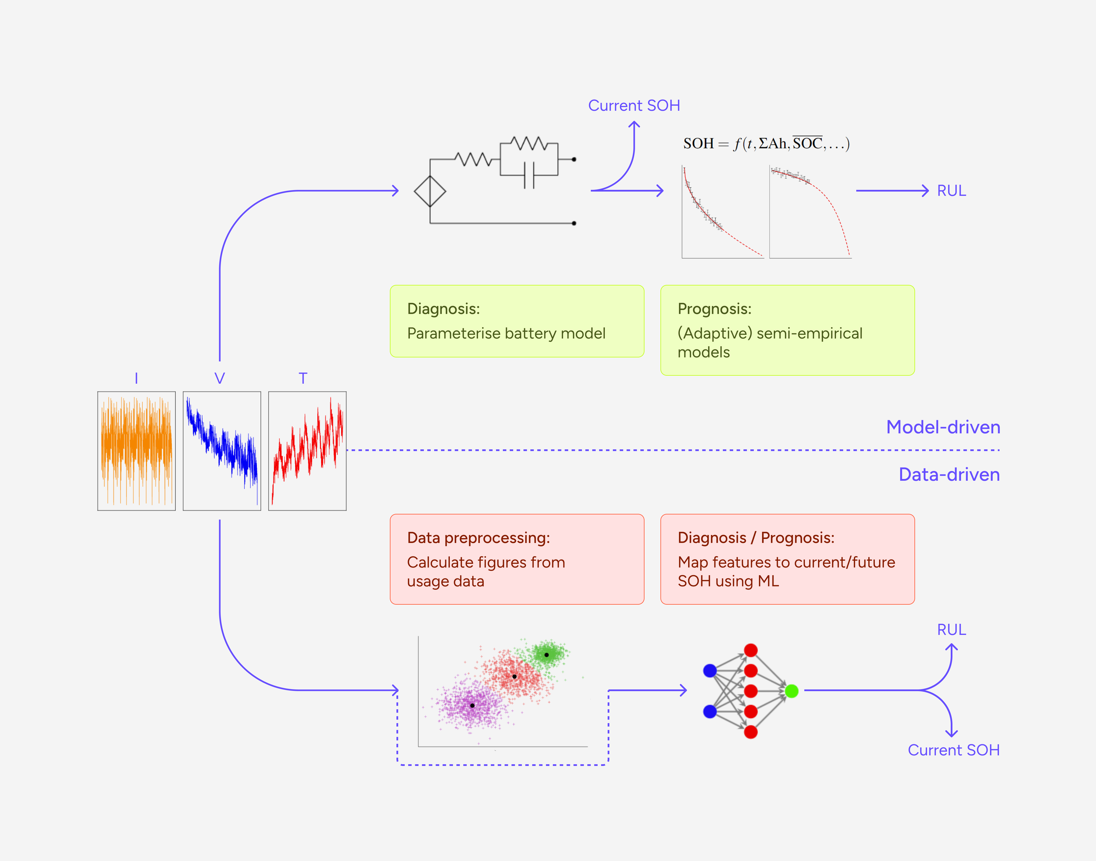 Diagram showing the two contrasting approaches of SoH estimation